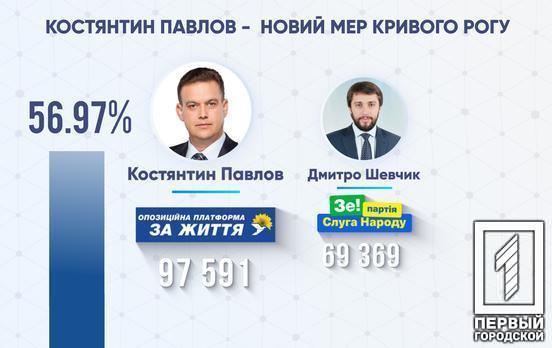 На выборах мэра Кривого Рога победил Константин Павлов, – городская ТИК